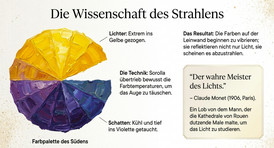 Wissenschaft des Strahlens