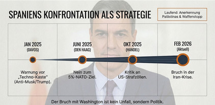 Au&szlig;enpolitik Spaniens als Grafik
