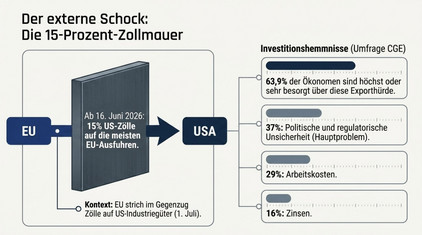 Spaniens Wirtschaft und die Zölle Zölle und Wirtschaft in Spanien