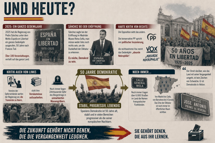 Graphik zur Geschichte Spaniens