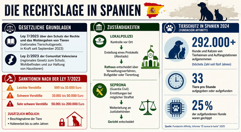 Tierschutzgesetz in Spanien