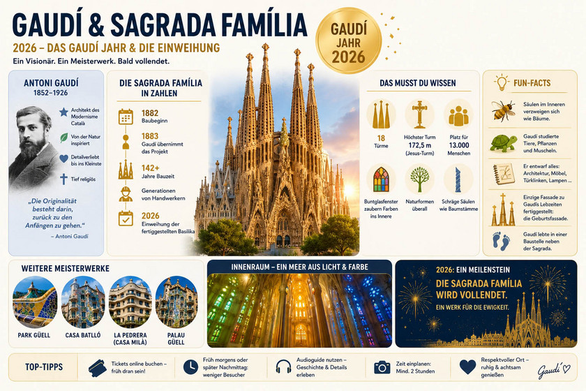 Graphik: Alexander Gresbek Die Geschichte der Sagrada Familia