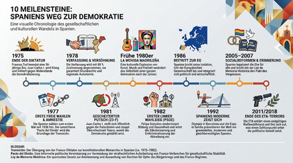 Spaniens Weg in die Demokratie