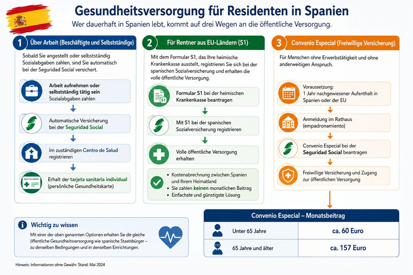 Gesundheit in Spanien Gesundheit Spanien