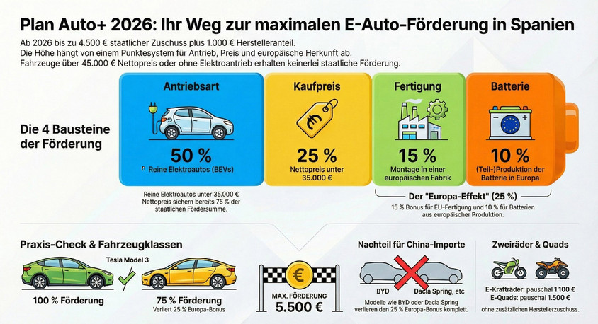 Elektroautos in Spanien 2026