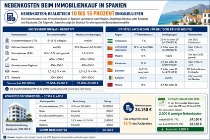 Nebenkosten beachten. Graphik Alexander Gresbek Nebenkosten beim Hauskauf in Spanien