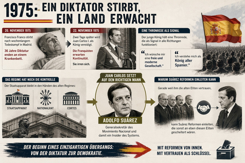 Geschichtsgraphik zum Tod von Franco