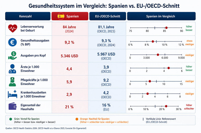 Spaniens Gesundheitssystem Gesundheit in Spanien