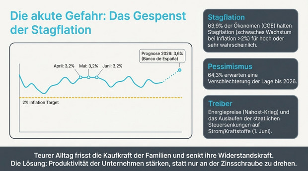 Stagflation
